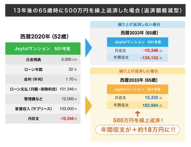 繰上返済