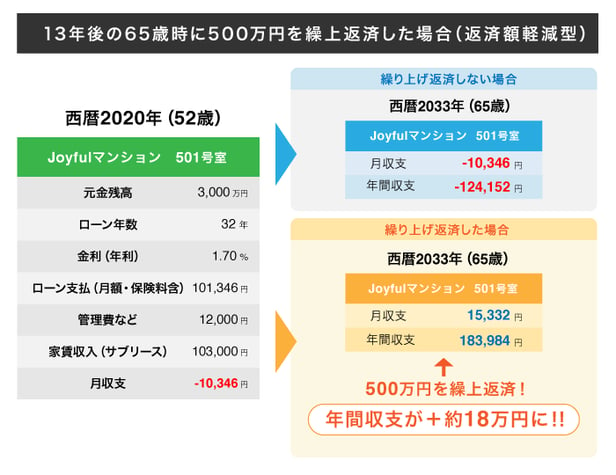 繰上返済