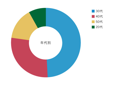 年代別