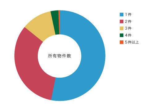所有物件数