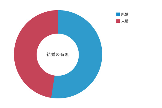 結婚の有無