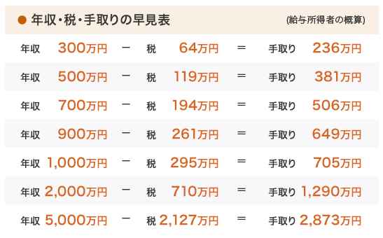 年収 所得税 率