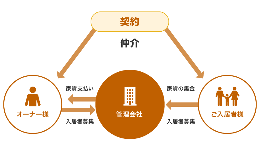 一括借上契約の仕組み Joyful Investment 株式会社